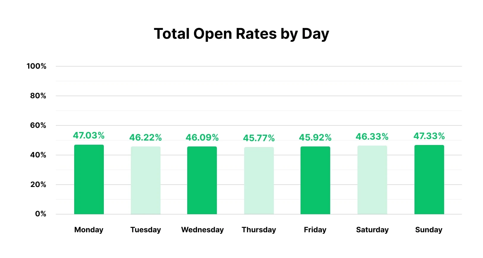 Best day to send marketing emails, Mailerlite 2025